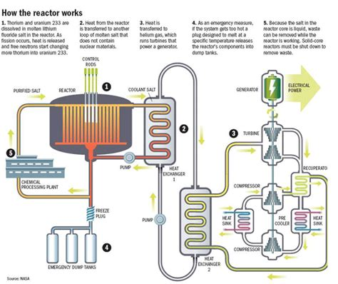 Infografik zur Funktionsweise eines Flüssigsalzreaktors. Quelle: NASA (Public Domain)